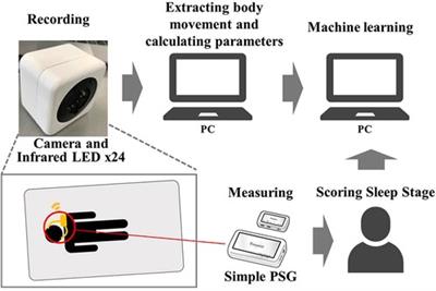 Development of a non-contact sleep monitoring system for children